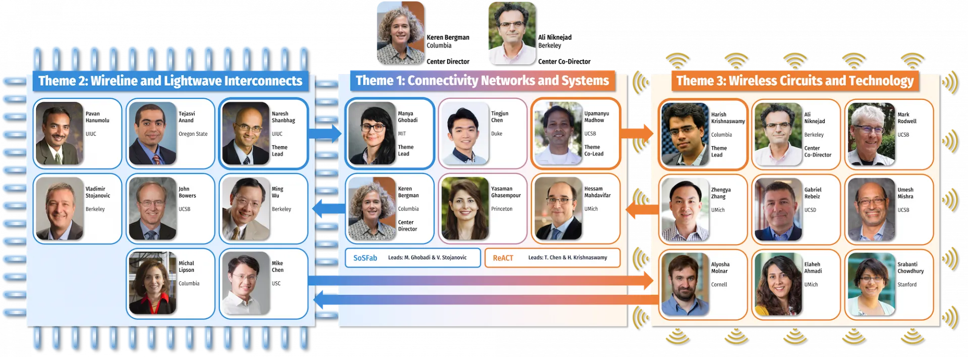 Organizational Chart of the Center for Ubiquitous Connectivity research team